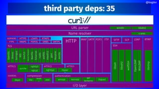 third party deps: 35
I/O layer
URL parser libidn2
winidn
HTTP
TLS
OpenSSL
Mesalink
gskit
mbedTLS
wolfSSL
Schannel
Secure
Transport
GnuTLS
NSS
boringssl
libressl
AmiSSL
SFTP SCP LDAP
WinLDAP
OpenLDAP
RTMP
librtmp
Name resolver c-ares
compression
libz
brotl
i
cookies
libpsl
IMAP SMTP POP3
HTTP/2
nghttp2
authentication
winsspi Heimdal
MIT
kerberos
HTTP/3
quiche
ngtcp2
HTTP/1
SSH
wolfSSH
libssh2
libssh
@bagder
BearSSL
nghttp3
zstd
FTP
Hyper
FTPS IMAPS POP3S SMBS SMTPS
GOPHERS HTTPS LDAPS RTMPS
libgsasl
rustls
 