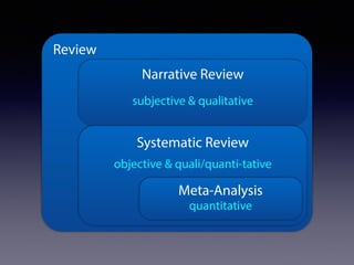 Review 
Narrative Review 
subjective  qualitative 
Systematic Review 
objective  quali/quanti-tative 
Meta-Analysis 
quantitative 
 