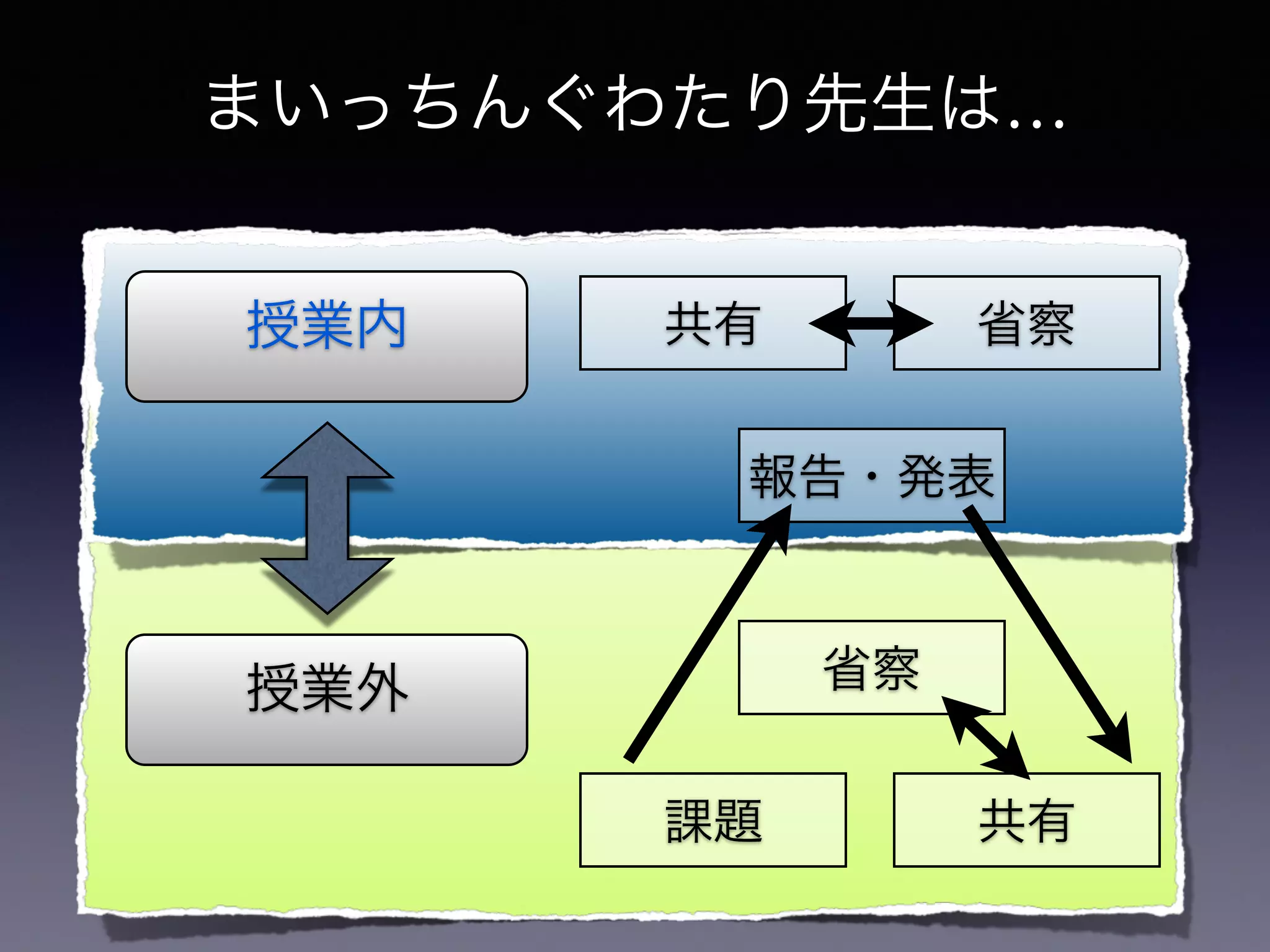 まいっちんぐわたり先生は…
授業内
授業外
共有 省察
報告・発表
課題
省察
共有
 
