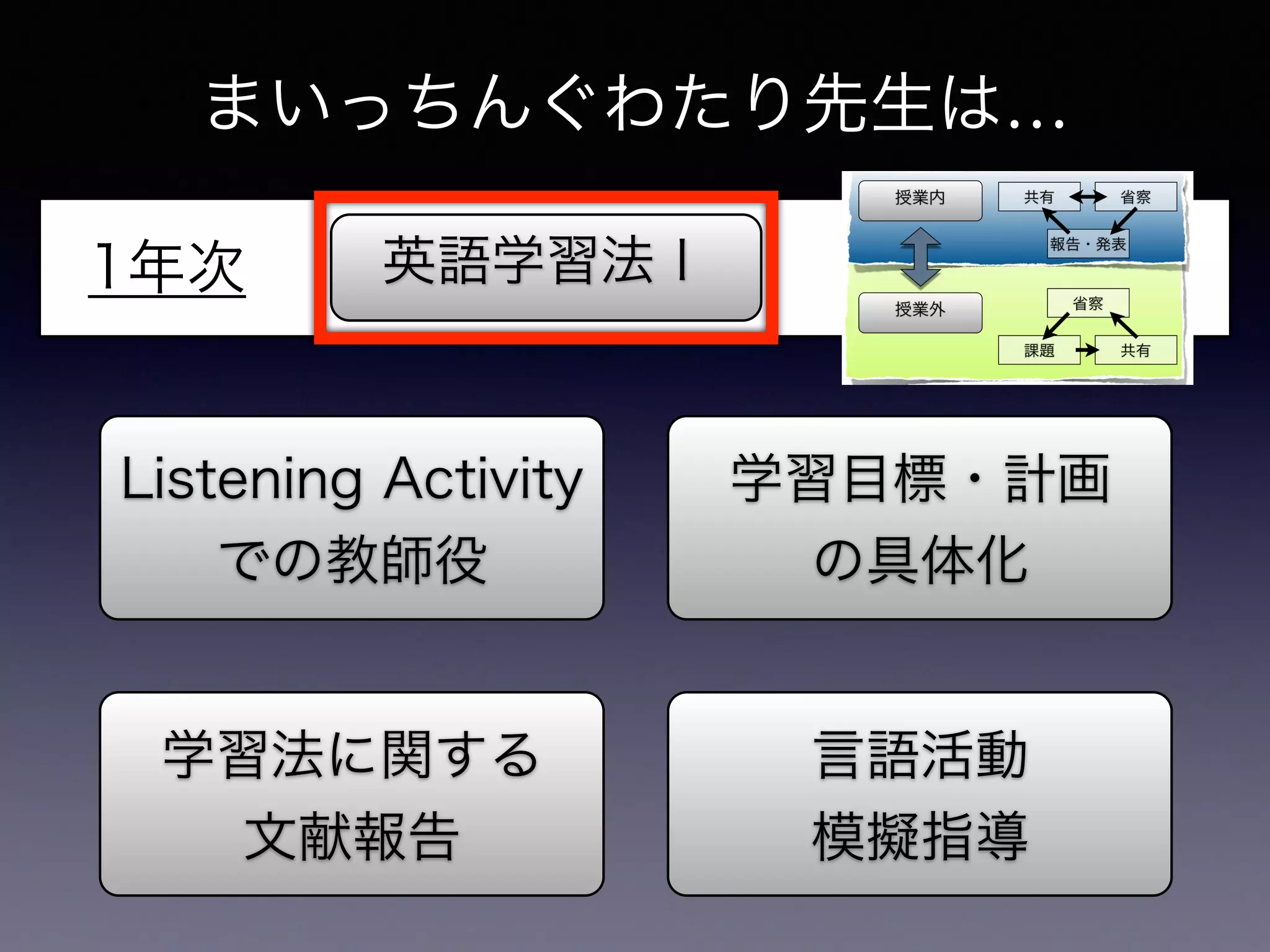 まいっちんぐわたり先生は…
英語学習法Ⅰ1年次
Listening Activity
での教師役
学習目標・計画
の具体化
学習法に関する
文献報告
言語活動
模擬指導
1
1.
2013 Wright (2002)
Shulman (1987)
39
 