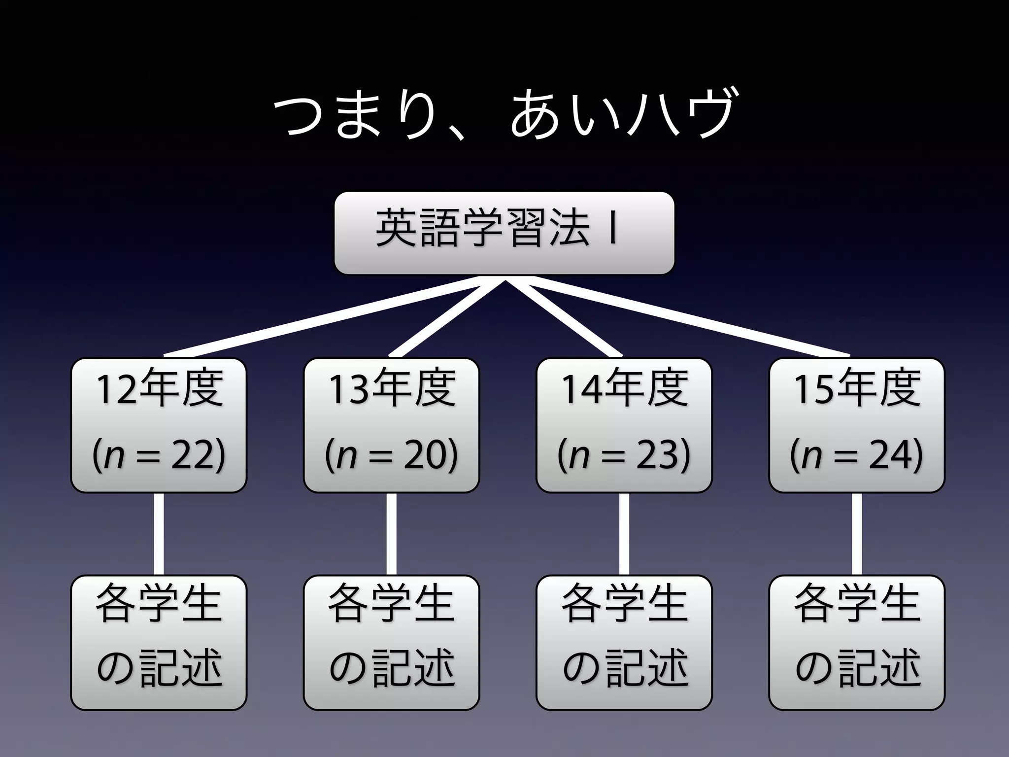 つまり、あいハヴ
英語学習法Ⅰ
15年度
(n = 24)
14年度
(n = 23)
13年度
(n = 20)
12年度
(n = 22)
各学生
の記述
各学生
の記述
各学生
の記述
各学生
の記述
 