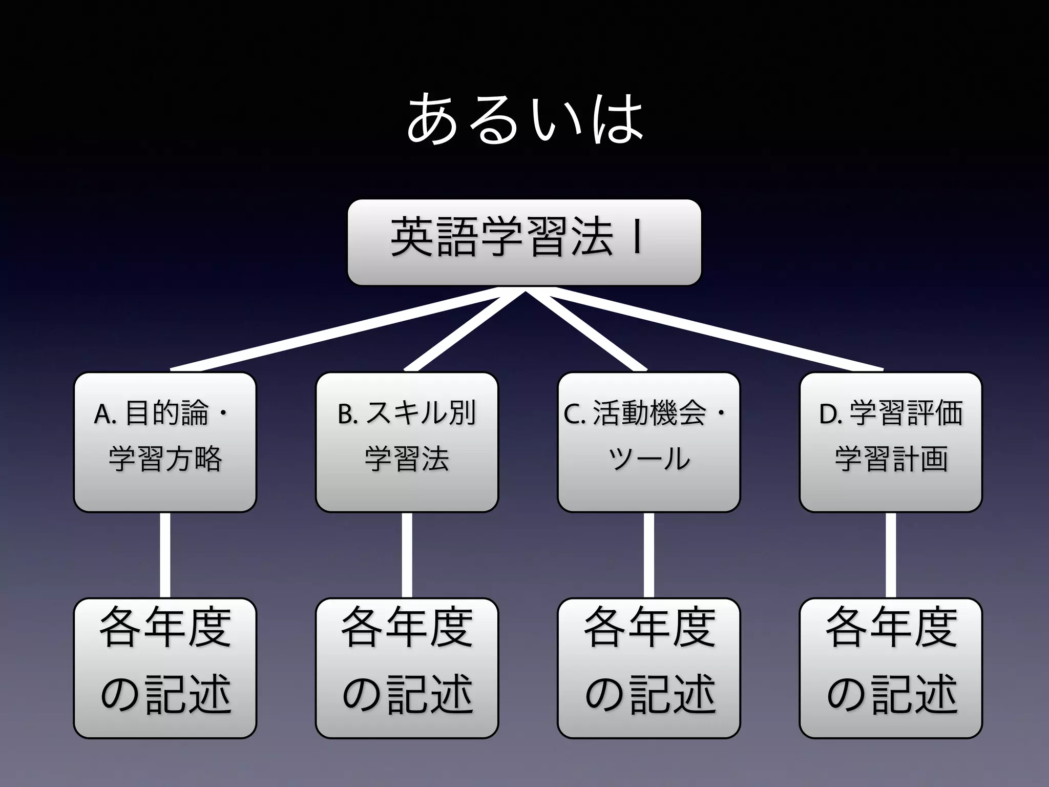 あるいは
英語学習法Ⅰ
D. 学習評価
学習計画
C. 活動機会・
ツール
B. スキル別
学習法
A. 目的論・
学習方略
各年度
の記述
各年度
の記述
各年度
の記述
各年度
の記述
 