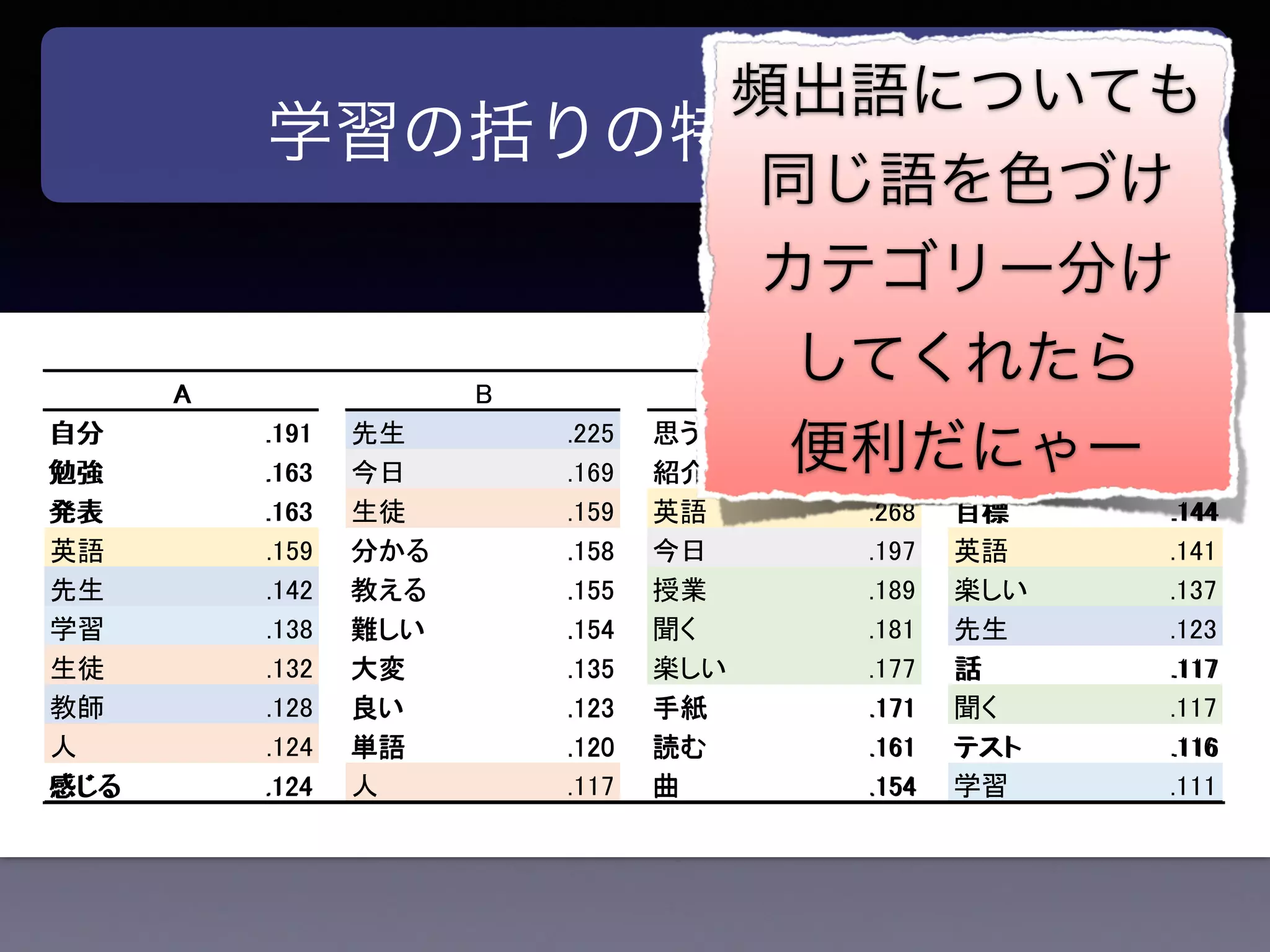 学習の括りの特徴的記述
頻出語についても
同じ語を色づけ
カテゴリー分け
してくれたら
便利だにゃー
 