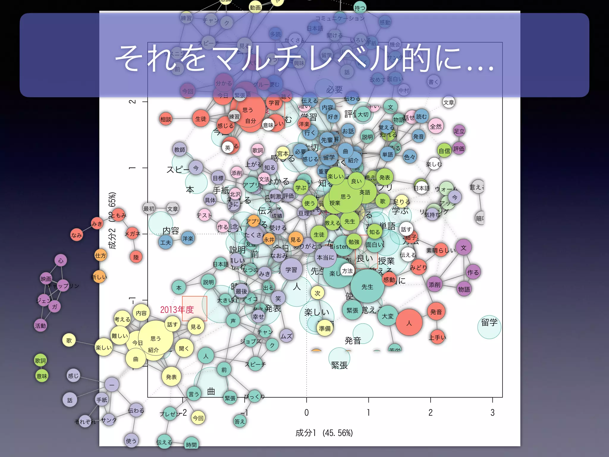 -2 -1 0 1 2 3
-2-1012
成分1 (45.56%)
成分2(32.65%)
曲
留学
授業
紹介
内容
本当に
時間
文
読む
歌
ー
スピーチ
方法
学習
発表
使う
目標
本
緊張
英語
楽しい
学ぶ
教える
勉強
評価
大切
今回
必要
感じる
頑張る
発音
単語難しい
伝える
人
好き
良い
覚える
生徒
分かる
日本語
話す
意味
見る
大変
今日
たくさん
先生
手紙
考える
説明
英
知る
歌詞
理解
アプリ
参考
書く
伝わる
前
2012年度
2013年度
2014年度
2015年度
英語
自分生徒
教師
目標
手紙
相手
大学
コミュニケーション
具体
学習
動画
スピーチ
内容
理解 説明
リスニング
練習
意識
テスト
成績
評価
感動
相談
多読
大切
必要
重要
や
チャン
サンタ
今日
今
前
今回
それぞれ
思う
分かる
考える
読む
感じる
見る
知る
伝える
書く
伝わる
持つ
物語
作る
大事
気づく
難しい
面白い
本
日本語
文
他
ク
文章最初
紹介
発表
日本語
説明
歌詞
意味
洋楽
工夫
プレゼン
答え
びっくり
タクト
アイコ
スピーチ
チャン
手紙
サンタ
ジョブズ
メガネ
ともみ
みき
映画
チャップリン
なみ
友達
なつの
ジェン
活動
内容
今日
前
緊張
今回
それぞれ
ー
感じ
話
思う
聞く
考える
見る
伝える 時間
話す
言う
伝わる
使う
テスト
作る
出る
楽しい
難しい
仕方
新しい
大きい
曲
人
本
歌
ク
声
心
ガ
陸
リスニング
ウォーム
先輩
留学
緊張
準備
先生 添削
物語
お話
アップ
経験 想像
質問
刺激
大変
苦労
ケーシー
最後
笑
みき
学習
幸せ
発音
みどり
感動
なおみ
結子
宮本
亘理
たくさん
時間
毎回
アプリ
Listening
ムズ
ありがとう
行く
作る
受ける残念
自信
話せる
答える
暗唱
言える出す
思える
知れる
上がる
足りる
楽しい
面白い
新しい
上手い
嬉しい
素晴らしい
終わる
短い 早い
本当に
特に
全然
色々
人
文
次
英語
先生
生徒
単語
日本語
歌詞
文法
授業
紹介
洋楽
発表
勉強
方法
興味
留学
話
発音
意味
緊張
練習
添削
大切好き
いろいろ
評価
足立
北沢
英
気持ち
今
たくさん
永井
アプリ
思う
読む
文章
感じる
見る
知る
教える
使う
話す
伝える
機会
言う
学ぶ
書く
覚える
中村
行く
持つ
楽しむ
聞ける
グループ
聴く
楽しい
良い
改めて
曲
歌
それをマルチレベル的に…
 