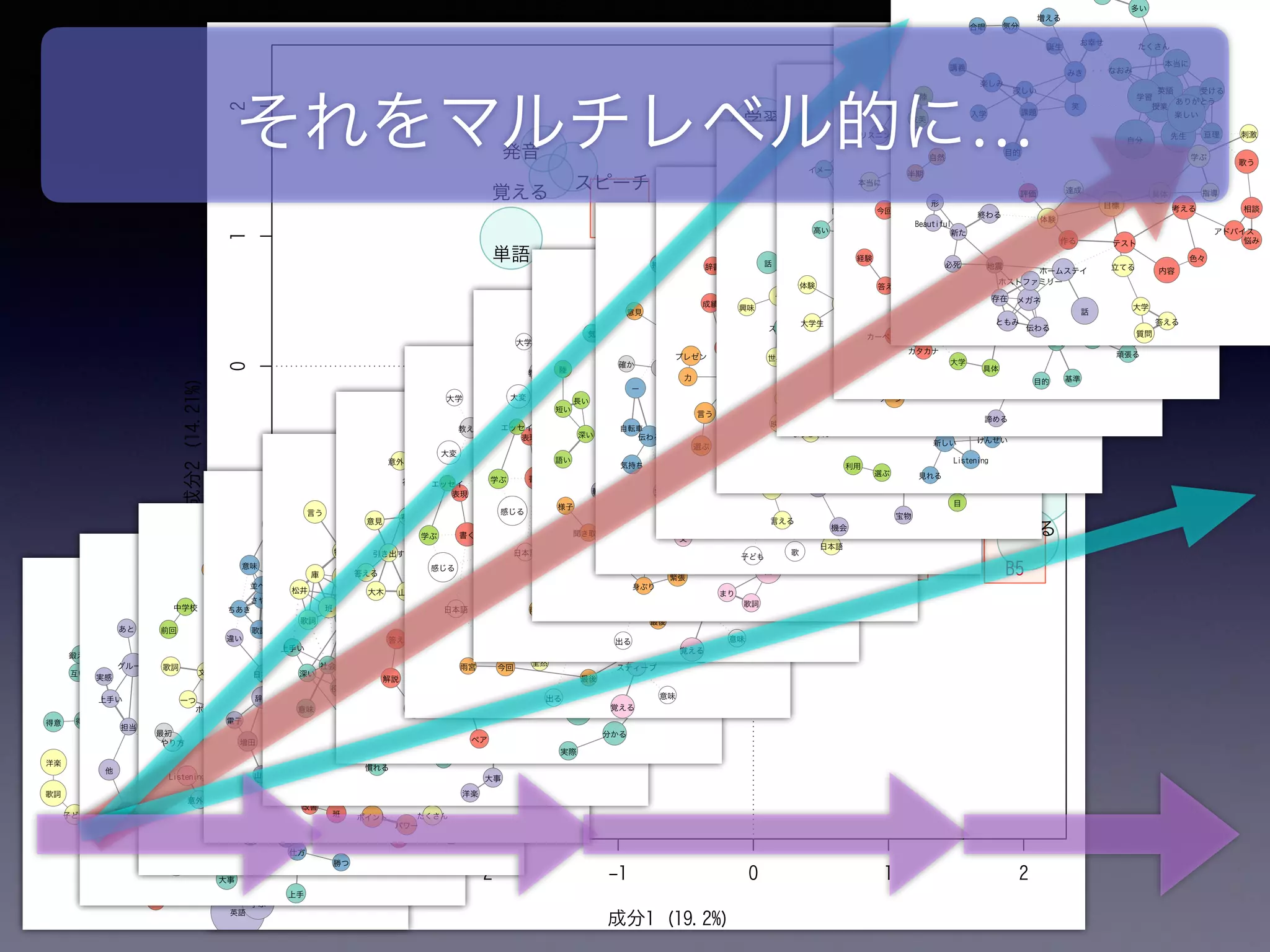 -3 -2 -1 0 1 2
-3-2-1012
成分1 (19.2%)
成分2(14.21%)
本
単語
評価
手紙
アプリ
先生
読む
生徒
発音
スピーチ
発表
教える
紹介
書く
英語
覚える
文
学習 目標
英
文章
教師
説明
時間
前
グループ
見る
難しい
大変
勉強
使う
方法
授業
学ぶ
伝える
話す
緊張
日本語
曲
知る
伝わる
理解
上手
参考
自分
内容
楽しい
話
今
本当に
必要
洋楽
たくさん
人
聞く意味
好き
今回少し他
A1
A2
A3
A4
B5B6
B7
B8
C9
C10
C11
C12
D14
D15
D16
歌詞
洋楽
子ども
気持ち
リアクション
相づち
話し手
能力 ステップポップス
互い
久々
自主
質問
相手
努力
得意
会話
自己
解釈
言い方
プロフィール
発言
キープ
ペア
共同
再開
文脈
直訳
教え
引き出し
意味
好き
積極
楽
得意
ノリノリ
勉
イタリア
スペイン
今
普段
長文
日頃
習
英語
学ぶ
話せる
言える
変わる
増やす
消す
サボる
遣う
心掛ける
鍛える
追いつく
渡す
日本語
強い
近づける
少し
全然
何より
身
位
洋
英語
自分
先生
生徒
考え
知識
文章
目的
立場
コツ
言語
意欲
学校
発表
教師
学習
勉強
意識
手段
意見
質問
答え
納得
習得
お金
グループ
担当
外国
上達
話
説得
大切 必要
大事
苦手
宮本
今
あと
将来
聞く
考える
読む
感じる
伝える
教える
教員
話す
言う
学ぶ
持つ
忘れる
立つ
目指す
続ける
多い
上手い
実感
改めて
実際
コツコツ
上手
人
作業
本
千野
他
身
自分
先生生徒
教師
目標
歌詞
文法
最初
やり方
一つ
フランス語
小学校
大学
リトル
前回
中学校
授業
方法
学習
勉強
高校
理解意味
話
工夫
グループ
意見
発表
受験
共感
反応
展開
課題設定
発言 大切
作戦
いろいろ
色々
様々
さまざま
ポジティブ
塚田
川崎
仕方
今日
たくさんストラテジー
参考
思う
考える
今回
感じる
知る
経験
教える
頑張る
持つ
聞ける
立てる
勝つ
自信
励ます
重要
乗り越える
良い
面白い
Listening
意外と
人
歌
次
例
グループ
機会
歌詞
辞書
ポイント
パワー
言葉
効果
日本語
辞典
要点電子
単語
ニュアンス
自分
発表
学習
説明
緊張
参考
勉強
プレゼン
ハードル
準備
上手
大事
ちあき
増田
山本
さやか
意味
英
違い
今日
時間
前
今回
思う
分かる
読む
感じる
見る
スライド
伝える
使う
話す
言う
協力
違う
楽しむ
気づく
具体
たくさん
上がる
似る並べる
問いかける
良い
上手い
次に
人
本
改善
班
最初
次
例
自分
先生生徒
相手
課題
答え
自信
文法
ポイント
パワー
歌詞
社会
役割
説明
理解
意味
情報
プレゼン
意識
プレゼンテーション
経験
スライド
発表
機会
実感
解説
反省
予習
大変
準備
必要
練習
洋楽
大事
不安
正確
松井
問題
時間
今回
次回
来週 Listening
分かる
伝える
教える
持つ
作る
質問
答える
慣れる
解く
解ける
困る
作れる
難しい
多い
上手い
深い
本当に
特に
言う
色々
歌
他
班
次
頑張る
庫
自分
先生
生徒
物語
答え
メッセージ
ゲーム
知識
高校生
考え
エッセイ
センテンス
印象
テレパシー
ペア
説明
理解
工夫
意見 準備
感動
添削
解説
部分
配分
会議
連想
大変
論理
確か
山崎大木 ふみこ
作文 英
問題
今日
時間
今回
意識
ライティング
思う
伝える
教える 書く
作る
楽しむ
行う
引き出す
答える
間違う
仕方
通る
楽しい
難しい
面白い
イメージ
分かる
実際
初めて
意外と
案外
曲
人
歌
文
筋
歌詞
文法
自信
機会
シール
聴衆
区切り
スピーチ
発音
練習
意識
文章
添削
表現
レベル
音読
工夫
指名
大切
大変
上手
きれい
チャン
ジョブズ
ともみ
北沢
佐野
最後
スティーブ
意味
今日
前
日本語
今回雨宮
あと
時間
Listening
分かる
英文
読む 見る
教える
大学
エッセイ
使う
話す
言う
学ぶ
感じる
書く
覚える
出る
話せる
出す
区切る
取り入れる
良い
読める
高い
少し
初めて
全然
人
文
気
ク
声
顔
歌詞
文法
自信
機会
シール
聴衆
区切り
スピーチ
発音
練習
意識
文章
添削
表現
レベル
音読
工夫
指名
大切
大変
上手
きれい
チャン
ジョブズ
ともみ
北沢
佐野
最後
スティーブ
意味
今日
前
日本語
今回雨宮
あと
時間
Listening
分かる
英文
読む 見る
教える
大学
エッセイ
使う
話す
言う
学ぶ
感じる
書く
覚える
出る
話せる
出す
区切る
取り入れる
良い
読める
高い
少し
初めて
全然
人
文
気
ク
声
顔
単語
方法
グループ
英語
日本語
言葉
ギター
周り
身ぶり
紹介
説明
緊張
発音
強弱
表現
絵本
文章
関係
読解
大切
簡単
多読
残念
映画
斬新
チャップリン
今井
歌詞
まり
須田
今日
それぞれ
読む
伝える
言う
覚える
伝わる
出る
時間
選ぶ
様子
聞き取る
進める
聞き取れる
練習
楽しい
難しい
面白い
多い
高校
語い
深い
短い
長い
実際
全然
スラスラ
曲
本 内容
歌
文 始める
気
陸
内容
手紙
単語
洋楽
相手
コミュニケーション
能力
絵本
日本語
子供
授業
紹介
発表
発音
理解
感動
返事
意見
大切
必要
宝物
好き
簡単
サンタ
サンタクロース
みどり
澄
平山
結子
バージニア
日本
今日
それぞれ
自転車
ー 思う
考える
読む
感じる
伝える
言う
活動
書く
伝わる
気持ち
楽しむ
楽しめる
テーマ
朗読
編集
書ける
楽しい
良い
構成
面白い
素晴らしい
本当に
少し
曲
なつの
人
本
子ども
歌
文
他
実際
確か
心
夢
持つ
内容
手紙
音楽
子供
メッセージ
感情
宝物
気持ち
形容詞
英語
紹介
発表
説明
感じ
活動
返事
サンタサンタクロース
中村
矢野
ゲーム
や
りさ
バージニア
課題
今
たくさん
それぞれ
全部
ー
辞書
アプリ
成績
思う
聞く
動画
見る
使う
言う
書く
覚える
伝わる
聞ける
出る
選ぶ
驚く
スピーチ
言える
忘れる
聞き取る
楽しい
難しい
良い
面白い
新しい 入る
機会
少し
曲
人
本当に
歌
他
プレゼン
力
子
目
体
英語動画
先生
社会
ヒント
歴史
文章
背景
時代
世界
奴隷
映像
授業
紹介
話
スピーチ
内容
理解
リスニング
いろいろ
や
興味
スムーズ
ツール
有効
活用
永井
なっちゃん
山下
石川
けんせい
ダウンロード
ひろ
幸せ
問題
今日
アプリ
たくさん
Listening
思う
感じる
前
見る
知る
教える
オススメ
使う
出る
利用
選ぶ
知れる
プレゼン
使える
向ける
見習う
様々
良い
新しい
見れる
色々
面白い
他
晴
具体
デメリット
費用
早め
短期
長期
期間
向こう
先輩
話 留学
興味
参考
情報
準備
お話
相談
海外
教育
場所
アップ
イメージ
後悔
収集
いろいろ
様々
不安
機会
貴重
アラスカ
プログラム
気持ち
今日
卒業
今
経験 時間
大学生
絶対
体験
思う
聞く
考える
感じる
行く
聞ける
行う
思える
大学
変わる
調べる
得る
決める
真剣
高まる
集める
諦める
楽しい
強い
高い
本当に
少し
色々
何より
国
親
公
ケーシー
作
先生
生徒
答え
洋楽
最後
目標
具体
大学
授業
紹介
写真
話
評価
方法
緊張
テスト
経験
相談
カタカナ
アドバイス
好き
様々
機会
笑
ギター
みき
成績
足立
検
北沢なみ
庄司
目的 基準
大切
カーペンターズ
英
問題
教師
それぞれ
検定
相対
絶対
ー
思う
聞く
分かる
今回
考える
感じる
知る
学ぶ
伝わる
頑張る
違う
受ける
振り返る
難しい
良い
多い
教育
上手い
たくさん
本当に
少し
リスニング
改めて
曲
英語
自分
先生
目標
具体
課題
目的
楽しみ
メガネ
ホストファミリー
地震
授業
学習
評価
内容
テスト
大学
質問
悩み
相談
アドバイス
体験
達成 指導
ホームステイ
話
存在
講義
気分合唱
誕生
色々
半期
自然
必死
新た
笑
みき
お幸せ
ともみ
なおみ
亘理 刺激
たくさん
Beautiful
ありがとう
考える
学ぶ
伝わる
作る
受ける
終わる
答える
歌う
立てる
増える
楽しい
多い
寂しい
入学
本当に
友美
陸
形
それをマルチレベル的に…
 