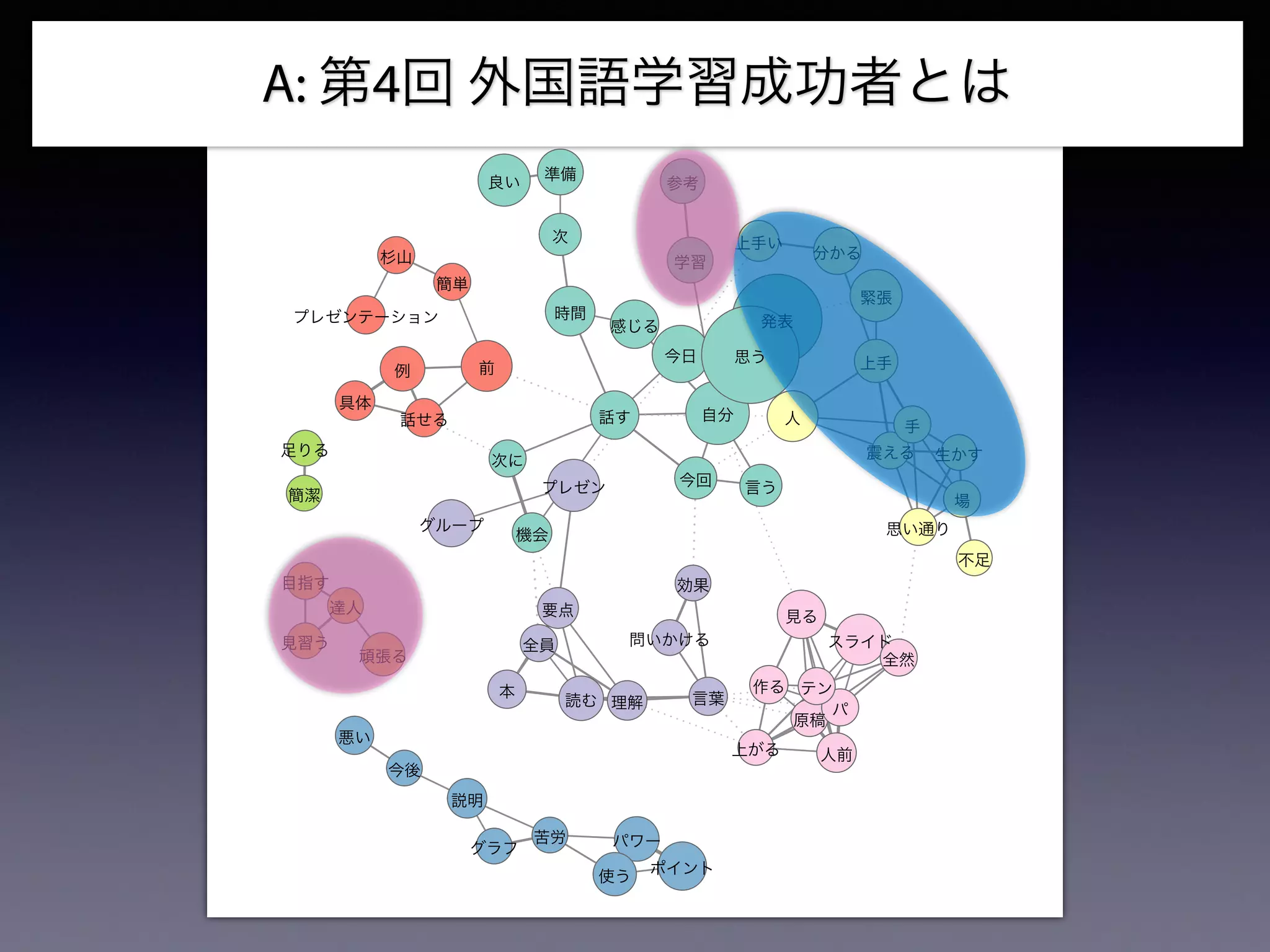 A: 第4回 外国語学習成功者とは
ポイント
パワー
言葉
原稿
人前
機会
全員
効果
要点
自分
発表
学習
グラフ
説明
緊張
理解
参考
グループ
プレゼン
スライド
苦労
上手
パ
テン
プレゼンテーション
杉山
簡単
今日
前
今回
今後
思う
分かる
読む
感じる
時間
見る
使う
話す
言う
達人
頑張る
作る
具体
話せる
簡潔
足りる
上がる
見習う
目指す
震える 生かす
問いかける
準備
良い
上手い
悪い
全然
次に
思い通り
人
本
次
例
手
不足
場
 