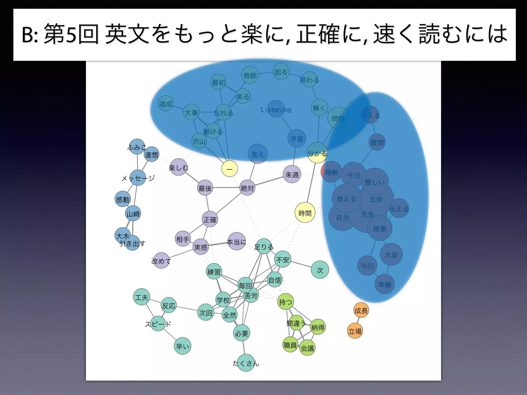 B: 第5回 英文をもっと楽に, 正確に, 速く読むには
自分 先生
生徒
授業
理解
スピード
工夫
相手
練習
学校
メッセージ
感動
実感
職員
納得
反応
自信
苦労
予習
立場
成長
会議
連想
大変
準備
必要
沢山
大事
達成
不安
正確
最後
山崎
大木
ふみこ
今日
質問
たくさん
時間
今回
次回
答え
絶対
毎回
来週
ー
Listening
問題
分かる
教える
伝える
持つ
楽しむ
答える
教師
忘れる
最初
足りる
困る
終わる
解く
引き出す
焦る
間違う
解ける
難しい
早い
本当に
改めて
全然
次
 