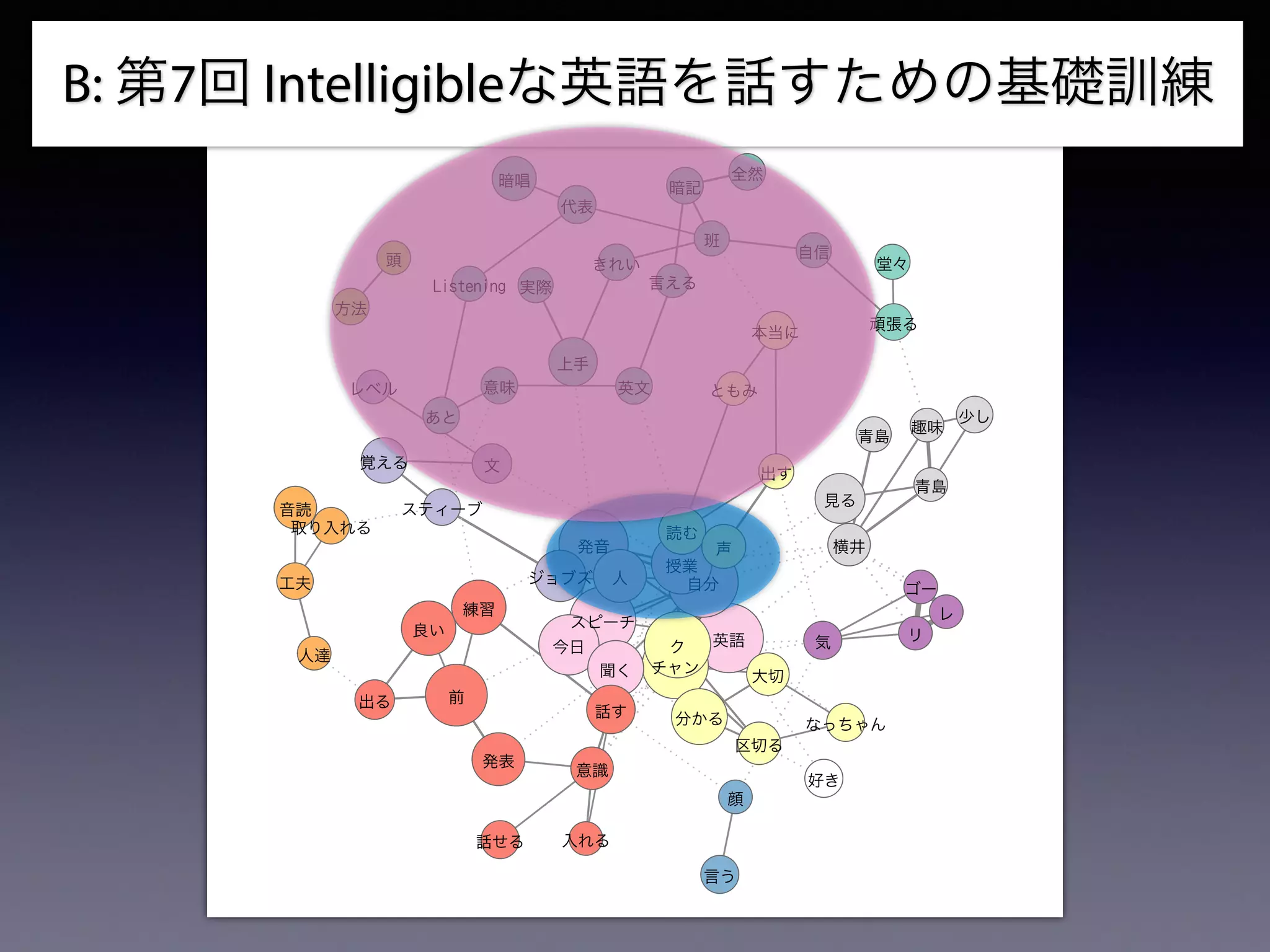 B: 第7回 Intelligibleな英語を話すための基礎訓練
英語
自分
授業
スピーチ
発音
英文意味
人達
工夫
発表
意識
音読
暗唱
代表
好き
上手
きれい
チャン
大切
ジョブズ
なっちゃん
横井
趣味
リ
青島
スティーブ
ゴー
青島
今日
前
練習
あと
Listening
聞く
分かる
読む
ともみ
見る
話す
覚える
自信
頑張る
出る
話せる
言える
暗記
出す
入れる
区切る
取り入れる
良い
本当に
少し
実際
全然
堂々
人
レベル
文
気ク
声
班
方法
頭
顔
言う
レ
 