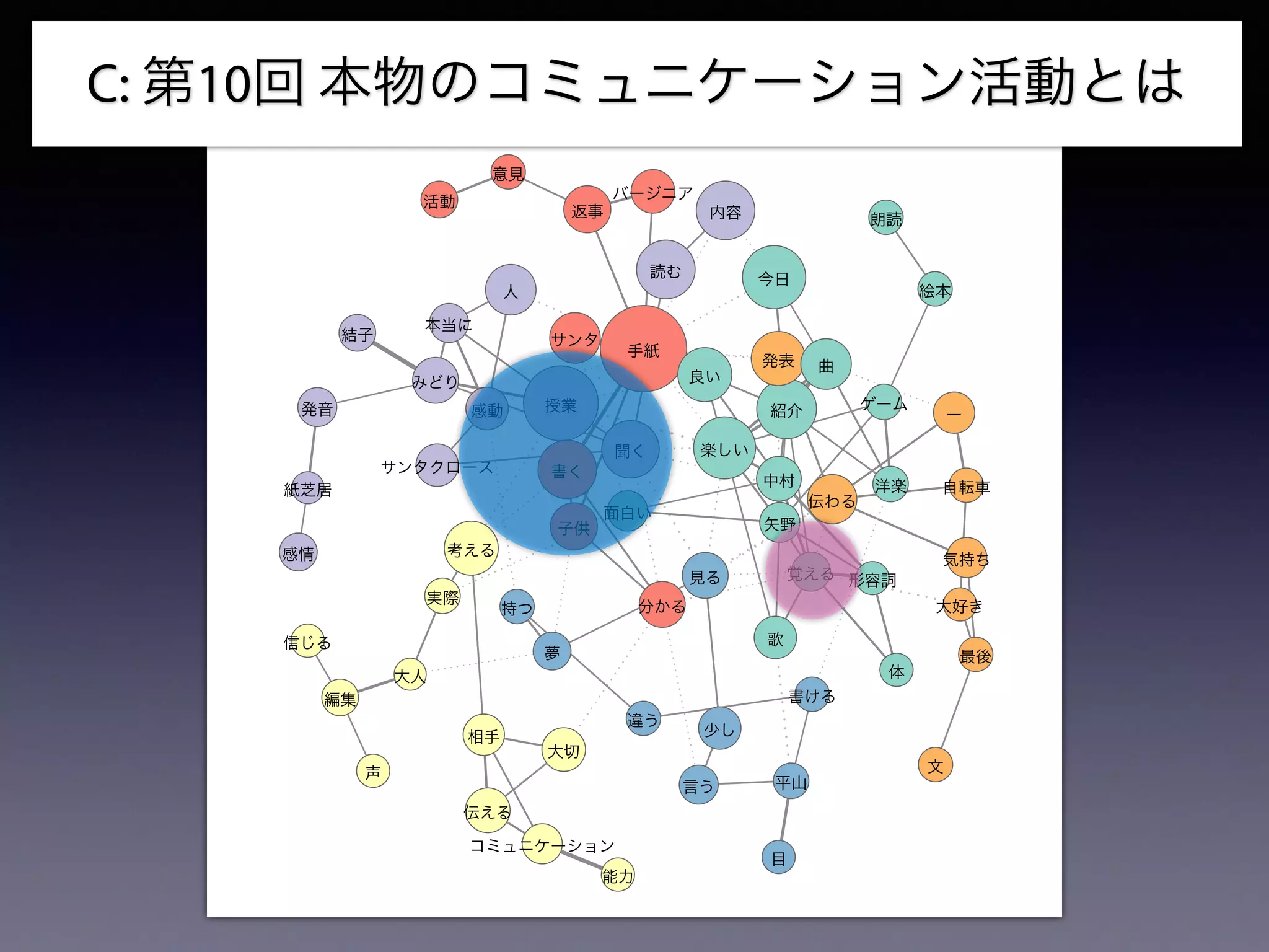 C: 第10回 本物のコミュニケーション活動とは
内容
手紙
気持ち
最後
相手
コミュニケーション
子供
能力
洋楽
ゲーム
絵本
感情
紙芝居
授業 紹介
発表
発音
意見
活動
感動
返事 朗読
大人
編集
大切
大好き
自転車
サンタ
サンタクロース
みどり
形容詞
中村
矢野
結子
バージニア
今日
ー
聞く
分かる
考える
読む
見る
伝える
平山言う
書く
伝わる
覚える
持つ
違う
書ける
信じる
楽しい
良い
面白い
本当に
少し
実際
曲
人
歌
文声
目
夢
体
 