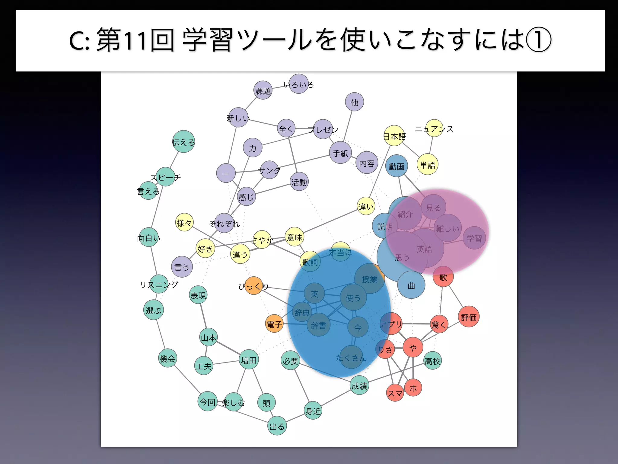 C: 第11回 学習ツールを使いこなすには①
内容
手紙
単語
日本語
歌詞
辞書
高校
成績
ニュアンス
電子
英語
授業
紹介
動画
学習
説明
意味
プレゼン
感じ
活動
辞典
びっくり
必要
課題
いろいろ
評価
や
身近
スマ
サンタ
りさ
増田
工夫
山本
表現
さやか
好き
英
違い
今
たくさん機会
今回
それぞれ
ー
アプリ
思う
見る
スピーチ
伝える
使う
言う
違う
様々
楽しむ
出る
選ぶ
リスニング
言える
驚く
難しい
面白い
新しい
本当に
全く
曲
歌
他
力
頭
ホ
 