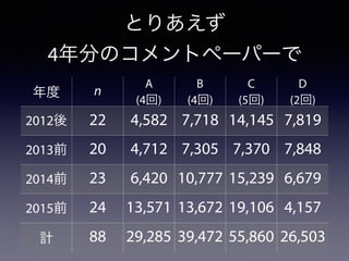 Ȥꤢ
4֤Υȥک`ѩ`
 n
A
(4)
B
(4)
C
(5)
D
(2)
2012 22 4,582 7,718 14,145 7,819
2013ǰ 20 4,712 7,305 7,370 7,848
2014ǰ 23 6,420 10,777 15,239 6,679
2015ǰ 24 13,571 13,672 19,106 4,157
Ӌ 88 29,285 39,472 55,860 26,503
 