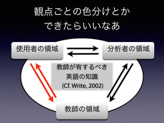 ̎Ф٤
ӢZ֪R
(Cf. Write, 2002)
Q㤴Ȥɫ֤Ȥ
Ǥ餤ʤ
ʹߤI
̎I
ߤI
 
