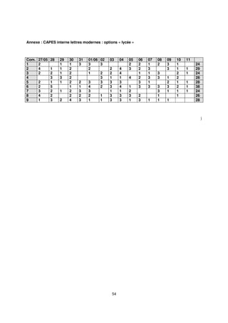 Annexe : CAPES interne lettres modernes : options « lycée »



Com.   27/05 28   29   30   31    01/06 02   03       04   05   06   07   08   09   10   11
1      2          1    1    3     3     3                  2    2    1    2    3    1         24
2      4     1    1    2          2          2        4    3    2    3         3    1    1    29
3      2     2    1    2          1     2    2        4         1    1    3         2    1    24
4            3    3    2                3    1        1    4    2    3    3    1    2         28
5      2     1    1    2    2     3     3    3        3         3    1         2    1    1    28
6      2     5         1    1     4     2    3        4    1    3    3    3    3    2    1    38
7      3     2    1    2    3     3          1        1    2              3    1    1    1    24
8      4     2         2    2     2     1    3        3    3    2         1         1         26
9      1     3    2    4    3     1     1    3        3    1    3    1    1    1              28



                                                                                                   )




                                                 54
 