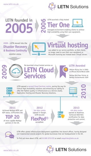www.letn.co.uk
www.letn.co.uk
39%
LETN founded in
2005 Tier One
Virtual hosting
LETN Solutions
LETN launched a fully hosted
2006
2009
2010
managed environment enabling clients to achieve
high availability using their own equipment.
2007
was added to our service portfolio, so that clients
no longer need to own their own equipment or
Microsoft licensing but instead lease ‘virtual’ servers
LETN opened a second Cloud Services centre, paving the way for
Critical High Availability solutions and enhancing our ability to
offer the highest quality in Infrastructure as a Service (IaaS),
Application Hosting and Disaster Recovery Solutions.
Achieved NetApp APSP and
ASP status, LETN enters the
of most capable NetApp
partners in the UK.
LETN offers global infrastructure deployment capabilities into branch offices, having designed
and implemented several projects for global businesses that are headquartered in the UK.
To find out more about LETN, call 01189 070 070 or email enquiries@letn.co.uk
4th data centre
opened at Heathrow.
Achieved ISO27001
certification for data
protection and control.
3rd data centre
opened in Slough.
LETN became
accredited.
Disaster Recovery
TOP 20
& Business Continuity
Re-launched virtual hosted services as
NetApp Best New Partner at
NetApp PartnerAwards 2009
VMware Rising Star in EMEA
at VMware PartnerWorld 2009
LETN Awarded
2011 2012 2013
LETN Cloud
Services
2008 – LETN moved into the
solution arena.
FlexPod®
LETN Solutions
 