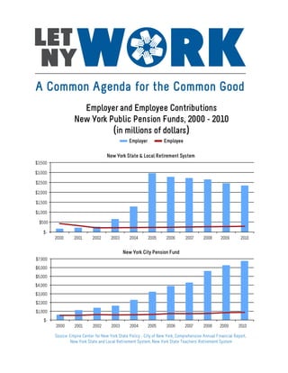 A Common Agenda for the Common Good
                     Employer and Employee Contributions
                   New York Public Pension Funds, 2000 - 2010
                             (in millions of dollars)
                                                  Employer           Employee

                                     New York State & Local Retirement System
$3,500

$3,000

$2,500

$2,000

$1,500

$1,000

  $500

    $-
         2000      2001      2002       2003      2004       2005     2006       2007      2008     2009       2010


                                               New York City Pension Fund
$7,000
$6,000
$5,000
$4,000
$3,000
$2,000
$1,000
    $-
         2000      2001      2002       2003      2004       2005     2006       2007      2008     2009      2010

         Source: Empire Center for New York State Policy - City of New York, Comprehensive Annual Financial Report,
                 New York State and Local Retirement System, New York State Teachers' Retirement System
 