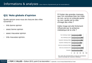 Le TOPDESVILLES / « topdesvilles » est une marque déposée NewCorp Conseil 11
Q3/ Note globale d’opinion 
 
Quelle opinion avez-vous de chacune des villes
suivantes ?
• très bonne opinion 
• assez bonne opinion 
• assez mauvaise opinion 
• très mauvaise opinion. 
À l’instar des grandes marques,
que l’on connaisse bien les villes
ou non, qu’on en entende parler
ou non, quelle est la côte
d’image des villes ?
Cette image est-elle fortement
influencée par la présence
médiatique de la ville ?
Bruit médiatique négatif
Bruit médiatique positif
Exposition médiatique faible
Exposition médiatique forte
Indice de connaissance faible
Indice de connaissance fort
Ensemble
0 23 45 68 90
75
82
63
72
78
80
69
Pour cette ville (exemple fictif), le niveau de connaissance
impacte davantage que l’exposition médiatique
Informations & analyses
 