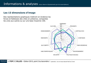 Le TOPDESVILLES / « topdesvilles » est une marque déposée NewCorp Conseil 15
Q8/ Les 4 indices d’attractivité
 
Pour chacune des villes suivantes, pourriez-vous
envisager personnellement, ou recommanderiez-vous à
quelqu’un … certainement, probablement, probablement
pas, certainement pas.  
 
Quid de l’attractivité des villes ?
La bonne image d’une ville est-
elle un critère suffisant pour la
rendre attractive ?
Cette attractivité est-elle
homogène, ou différenciée selon
qu’ils s’agit par exemple de
tourisme ou de business ?
• D’Y VIVRE, Y HABITER
• D’Y FAIRE DES ETUDES SECONDAIRES OU SUPERIEURES
• D’Y TRAVAILLER
• D’Y SEJOURNER POUR DES VACANCES OU UNE VISITE
TOURISTIQUE
Y!VIVRE!
Y!TRAVAILLER!
Y!ETUDIER!
Y!PASSER!DES!
VACANCES!
VILLE!A!
VILLE!B!
VILLE!C!
Informations & analyses
 