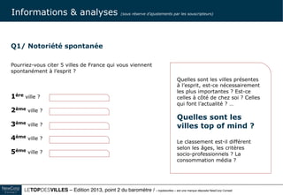 Le TOPDESVILLES / « topdesvilles » est une marque déposée NewCorp Conseil 9
Q1/ Notoriété spontanée 
 
Pourriez-vous citer 5 villes de France qui vous viennent
spontanément à l’esprit ?
 
 
1ère ville ?
2ème ville ?
3ème ville ?
4ème ville ?
5ème ville ?
Quelles sont les villes présentes
à l’esprit, est-ce nécessairement
les plus importantes ? Est-ce
celles à côté de chez soi ? Celles
qui font l’actualité ? …
Quelles sont les
villes top of mind ?
Le classement est-il différent
selon les âges, les critères socio-
professionnels ? La
consommation média ?
Informations & analyses
 