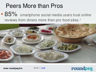 www.roundpeg.biz
Peers More than Pros
Source 1. : Lab42
• 85% smartphone social media users trust online
reviews from dine...