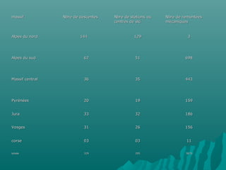 massifmassif Nbre de descentesNbre de descentes Nbre de stations ouNbre de stations ou
centres de skicentres de ski
Nbre de remontéesNbre de remontées
mécaniquesmécaniques
Alpes du nordAlpes du nord 144144 129129 33
Alpes du sudAlpes du sud 6262 5151 698698
Massif centralMassif central 3636 3535 443443
PyrénéesPyrénées 2020 1919 159159
JuraJura 3333 3232 186186
VosgesVosges 3131 2626 156156
corsecorse 0303 0303 1111
totaletotale 329329 295295 38703870
 