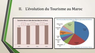 II. L’évolution du Tourisme au Maroc
 