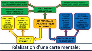 LES PRINCIPALES
CARACTERISTIQUES
DU MAROC:
UN TOURISME
INTERNATIONAL:
UNE ACTIVITE
ESSENTIELLE:
UNE OFFRE RICHE
ET DIVERSIFIEE
NOMBRE IMPORTANTS DE TOURISTES :
10,3 MILLIONS DE TOURISTES EN 2014
UN TERRITOIRE ACCESSIBLE :
EN AVION, EN BATEAU, PAR
TRANSPORTS TERRESTRES
PRINCIPAL CONTINENT D’ORIGINE:
EUROPE (France, Espagne, Royaume-Uni)
IMPACT SOCIAL :
500 000
EMPLOIS,
BAISSE DU
CHÔMAGE ET DE
LA PAUVRETE
POIDS
ECONOMIQUE :
8% DU PIB,
INFLUENCE SUR
LES AUTRES
SECTEURS
DIFFERENTS
TYPES DE
TOURISME :
BALNEAIRE
CULTUREL
AFFAIRES
SPORTIF
ECOTOURISME
DIFFERENTS
AMENAGEMENTS
POUR LE TOURISME :
HÔTELS,
RESTAURANTS,
BOUTIQUES, PORTS,
AEROPORTS, AXES
ROUTIERS…
Réalisation d’une carte mentale:
 