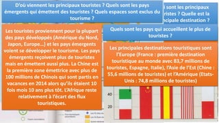 ii. La multiplicité des espaces touristiques:
Qui sont les principaux
touristes ? Quelle est la
principale destination ?
La plupart des voyages
internationaux se font à
l’échelle régionale pour 80%
d’entre eux (ex: un Allemand
qui part en vacances en
Espagne). Les Européens
voyagent essentiellement en
Europe. Ils représentent 50%
des touristes dans le monde.
« En 2015, les touristes du monde entier se sont massivement rendus en
Asie puisque le top 10 d'Euromonitor International consacre Hong Kong et
fait monter Singapour sur la troisième place. Londres se place à la
deuxième position. Paris ne démérite pas avec sa cinquième place. New
York est un indéboulonnable dans ce classement. »
http://www.lexpress.fr/diaporama/diapo-photo/tendances/voyage/les-dix-villes-les-plus-
visitees-en-2015-paris-londres-hong-kong-macao_1763433.html
Quelles sont les principales
destinations des touristes ?
Quand un touriste se déplace dans le monde, il va
essentiellement dans les grandes villes intégrées à la
mondialisation (New-York, Paris, Tokyo, Dubaï, Londres,…).
Quels sont les principaux
atouts de Paris ?
Paris bénéficie de son patrimoine historique (Louvre, Tour
Eiffel…)
Quels sont les principaux
atouts de Dubaï ?
Dubaï mise sur la modernité et son architecture.
Quel autre forme de tourisme se développe ?
Une nouvelle forme de tourisme n’exclut aucun espace dans le
monde. Au Maroc, par exemple, l’écotourisme valorise un tourisme
durable respectueux de la nature et des territoires visités.
D’où viennent les principaux touristes ? Quels sont les pays
émergents qui émettent des touristes ? Quels espaces sont exclus du
tourisme ?
Les touristes proviennent pour la plupart
des pays développés (Amérique du Nord,
Japon, Europe…) et les pays émergents
voient se développer le tourisme. Les pays
émergents reçoivent plus de touristes
mais en émettent aussi plus. La Chine est
la première zone émettrice avec plus de
100 millions de Chinois qui sont partis en
vacances en 2014 alors qu’ils étaient 10
fois mois 10 ans plus tôt. L’Afrique reste
relativement à l’écart des flux
touristiques.
Quels sont les pays qui accueillent le plus de
touristes ?
Les principales destinations touristiques sont
l’Europe (France : première destination
touristique au monde avec 83,7 millions de
touristes, Espagne, Italie), l’Asie de l’Est (Chine :
55,6 millions de touristes) et l’Amérique (Etats-
Unis : 74,8 millions de touristes)
 