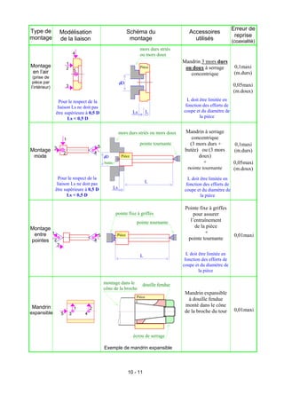 Type de                                                                                                                             Erreur de
                       Modélisation                                          Schéma du                      Accessoires
montage                                                                                                                              reprise
                       de la liaison                                          montage                         utilisés              (coaxialité)
                                                                                      mors durs striés
                                       4                                              ou mors doux
                               1                                                                         Mandrin 3 mors durs
Montage                        2                                                      Pièce               ou doux à serrage          0,1maxi
 en l’air                              5
                                                                                                            concentrique             (m.durs)
 (prise de
 pièce par                                                              φD                                                          0,05maxi
l’intérieur)                   3
                                                                                                                                    (m.doux)
                 Pour le respect de la                                                                     L doit être limitée en
                liaison Ls ne doit pas                                                                    fonction des efforts de
               être supérieure à 0,5 D                                           Ls       L              coupe et du diamètre de
                      Ls < 0,5 D                                                                                  la pièce


                                                                        mors durs striés ou mors doux     Mandrin à serrage
                           1                                                                                 concentrique
                                                                                      pointe tournante      (3 mors durs +           0,1maxi
               3                                       5
Montage                                            4
                                                                                                          butée) ou (3 mors          (m.durs)
                           2
 mixte                                                     φD            Pièce                                  doux)
                                                           butée                                                   +                0,05maxi
                                                                                                           pointe tournante         (m.doux)
                 Pour le respect de la                                                                     L doit être limitée en
                liaison Ls ne doit pas                                                    L
                                                                                                          fonction des efforts de
               être supérieure à 0,5 D                             Ls                                    coupe et du diamètre de
                      Ls < 0,5 D                                                                                  la pièce

                                                                                                          Pointe fixe à griffes
                                                                    pointe fixe à griffes                     pour assurer
                                                                                  pointe tournante          l’entraînement
Montage                                                                                                        de la pièce
 entre 1                                                                                                            +
                                                       5            Pièce                                                            0,01maxi
pointes 2                                          4                                                       pointe tournante
                   3

                                                                                      L                    L doit être limitée en
                                                                                                          fonction des efforts de
                                                                                                         coupe et du diamètre de
                                                                                                                  la pièce

                                                           montage dans le             douille fendue
                                                           cône de la broche
                                                                                                          Mandrin expansible
                                                                                  Pièce
                                                                                                            à douille fendue
Mandrin                                                                                                   monté dans le cône
                                       1       2                                                                                     0,01maxi
expansible             5           3       4
                                                                                                          de la broche du tour



                                                                                 écrou de serrage

                                                           Exemple de mandrin expansible




                                                                             10 - 11
 