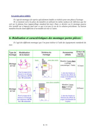 Les portes pièces dédiés:
      Il s’agit de montages de reprise spécialement étudiés et réalisés pour une phase d’usinage.
      Ils se montent soit à la place du mandrin en utilisant les même surfaces de référence que lui
soit sur le plateau lisse (appareillage standard du tour). Dans ce dernier cas le montage pourra
être installé sur n’importe quel tour ce qui n’est pas le cas de la solution précédente: La liaison
mandrin-broche étant différente d’un modèle de tour à l’autre.




6- Réalisation et caractéristiques des montages portes pièces:
        Il s’agit des différents montages que l’on peut réaliser à l’aide des équipements standards du
tour.



Type de          Modélisation                      Schéma du                            Accessoires             Erreur de
montage          de la liaison                      montage                               utilisés               reprise
                                                                                                                (coaxialité)

                  1       2              butée                    mors durs striés
                                                                                     Mandrin 3 mors durs
Montage               3       4                                                           à serrage
             5
 en l’air                                                 Pièce                      concentrique + butée         0,1maxi
                                             φD

               Pour le respect de la
                                                                                       L doit être limitée en
              liaison Ls ne doit pas
                                                                                      fonction des efforts de
             être inférieure à 0,7 D.                     Ls      L                  coupe et du diamètre de
                Ls > D souhaitable
                                                                                              la pièce

                                                               mors doux usinables
                  1       2                                                            Mandrin 3 mors
                                                                                       doux à serrage
              5       3       4                                                                                 0,05maxi
Montage                                           Pièce                                concentrique
 en l’air                               φD

              Pour le respect de la                                                    L doit être limitée en
             liaison Ls ne doit pas                                                   fonction des efforts de
            être inférieure à 0,7 D.               Ls        L                       coupe et du diamètre de
               Ls > D souhaitable                                                             la pièce




                                                        9 - 11
 