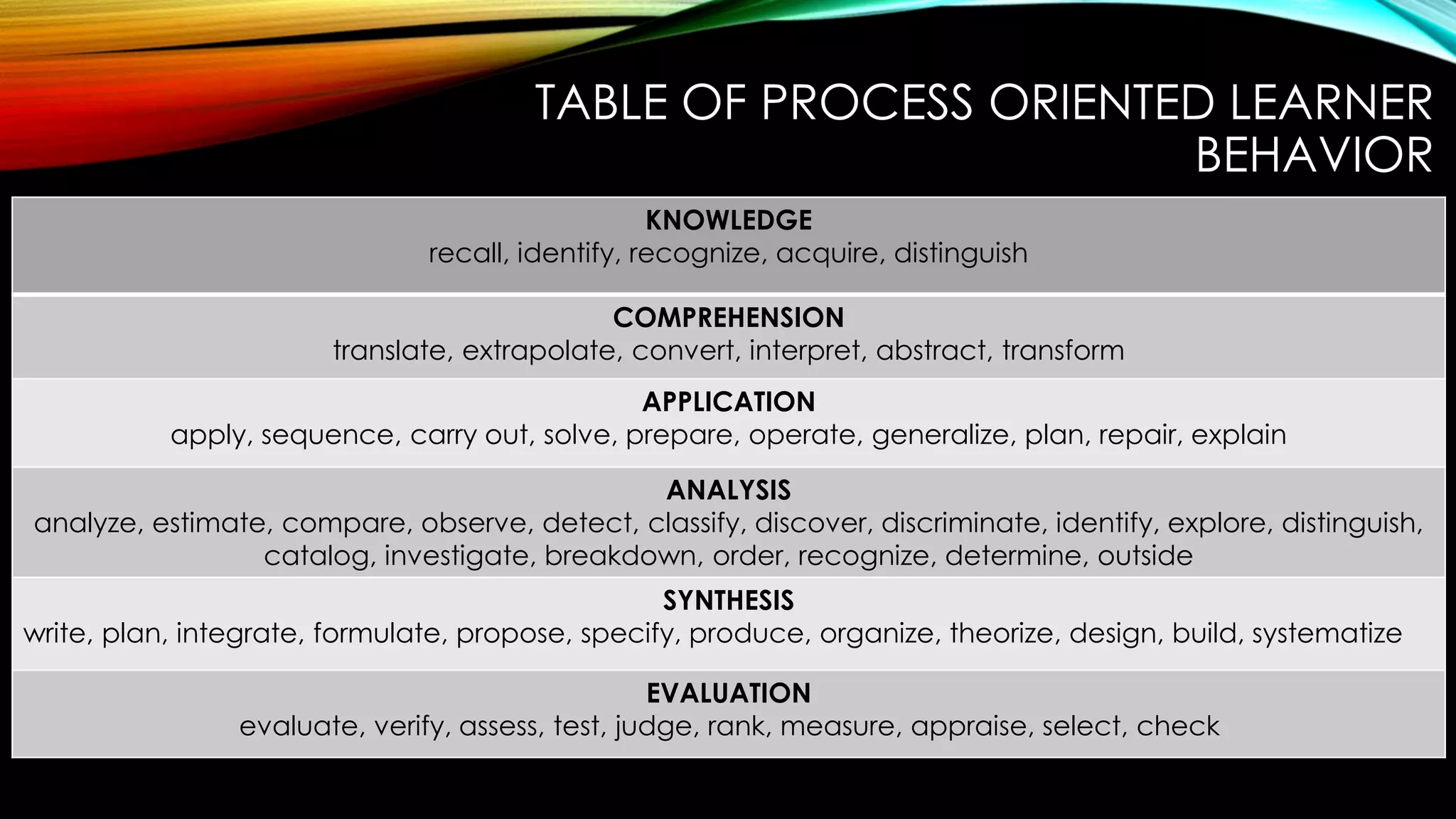 TABLE OF PROCESS ORIENTED LEARNER
BEHAVIOR
KNOWLEDGE
recall, identify, recognize, acquire, distinguish
COMPREHENSION
translate, extrapolate, convert, interpret, abstract, transform
APPLICATION
apply, sequence, carry out, solve, prepare, operate, generalize, plan, repair, explain
ANALYSIS
analyze, estimate, compare, observe, detect, classify, discover, discriminate, identify, explore, distinguish,
catalog, investigate, breakdown, order, recognize, determine, outside
SYNTHESIS
write, plan, integrate, formulate, propose, specify, produce, organize, theorize, design, build, systematize
EVALUATION
evaluate, verify, assess, test, judge, rank, measure, appraise, select, check
 