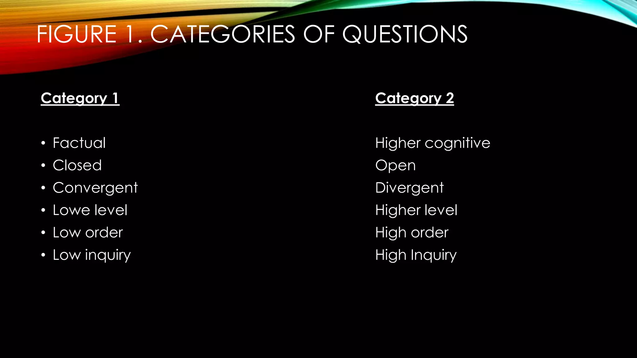 FIGURE 1. CATEGORIES OF QUESTIONS
Category 1 Category 2
• Factual Higher cognitive
• Closed Open
• Convergent Divergent
• Lowe level Higher level
• Low order High order
• Low inquiry High Inquiry
 