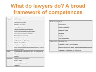 What do lawyers do? A broad
framework of competences
 