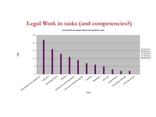 Overall Percentages Observed Solicitor time
0
5
10
15
20
25
A
dm
instration
and
m
anagem
ent
D
ead
tim
e
Interview
ing
clients
D
rafting
R
eading
and
assessing
papers
D
iscussions
w
ith
otherlaw
yers
T
ravelling
N
egotiation
A
dvocacyLegalresearch
Interview
ing
w
itnesses
T
im
e
w
ith
counsel
Task
Time
Series1
Series2
Series3
Series4
Series5
Legal Work in tasks (and competencies?)
 