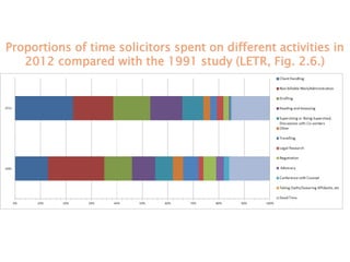 Proportions of time solicitors spent on different activities in
2012 compared with the 1991 study (LETR, Fig. 2.6.)
 