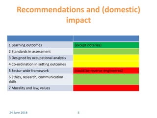 Recommendations and (domestic)
impact
1 Learning outcomes (except notaries)
2 Standards in assessment
3 Designed by occupational analysis
4 Co-ordination in setting outcomes
5 Sector wide framework (could be reverse-engineered)
6 Ethics, research, communication
skills
7 Morality and law, values
24 June 2018 5
 