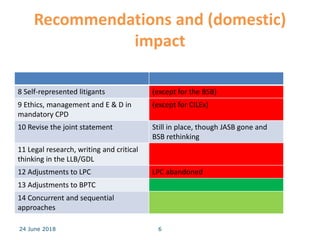 Recommendations and (domestic)
impact
8 Self-represented litigants (except for the BSB)
9 Ethics, management and E & D in
mandatory CPD
(except for CILEx)
10 Revise the joint statement Still in place, though JASB gone and
BSB rethinking
11 Legal research, writing and critical
thinking in the LLB/GDL
12 Adjustments to LPC LPC abandoned
13 Adjustments to BPTC
14 Concurrent and sequential
approaches
24 June 2018 6
 