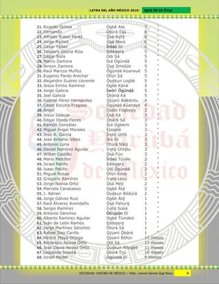 [LETRA DEL AÑO MÉXICO 2010]      Cgbë Ifá àti Òrìxà




21. Ricardo Ochoa                    Ogbè Ate              7    "
22. Fernando                         Òtúrá Tijù            6    "
23. Alfredo Rosas Pérez              Ôsá Rctê              6    "
24. Jorge Ramos                      Ôxë Niwv              6    "
25. Cesar Yáñez                      Ìrósú Dí              6    "
26. Teodoro Ozuna Ríos               Cdibccrc              5    "
27. Edgar Solís                      Odi Sá                5    "
28. Marco Zamora                     Ìká Ògúndá            5    "
29. Jerson Zamora                    Ôxë Vmólúò            5    "
30. Raúl Marcos Muñoz                Ògúndá Kùanayé        5    "
31. Eugenio Pardo Arechar            Òfùn Xë               5    "
32. Alejandro Suárez Llorente        Ôyêkun Logbè          5    "
33. Jesús Emilio Ramírez             Ogbè Kànà             5    "
34. Jorge Galicia                    Ìwòrì Ògúndá          5    "
35. Joel Galicia                     Ôkànà Ká              5    "
36. Gabriel Pérez Hernández          Vjùanì Alákéntu       4    "
37. Cesar Escutia Fragoso            Ògúndá Kùanayé        4    "
38. Ángel                            Ôsálo Fógbcyv         3    "
39. Jesús Salazar                    Ôsá Ká                3    "
40. Edgar Ojeda Flores               Ôbàrà Sá              3    "
41. Ramón González                   Ìká Ogbèmi            3    "
42. Miguel Ángel Morales             Èjìogbè               3    "
43. José A. García                   Ìrctê Unfá            3    "
44. José Antonio Vélez               Ìká Di                3    "
45. Antonio Luna                     Òtúrá Nìkö            3    "
46. Daniel Ramírez Aguilar           Ìrctê Untêlu          3    "
47. Wilber Castillo                  Ôsá Fún               3    "
48. Mario Melchor                    Ìrósú Túrále          2    "
49. Israel Patiño                    Cdibccrc              2    "
50. Isaac Patiño                     Vdí Ògúndá            2    "
51. Miguel Rosas                     Òfùn Kóso             2    "
52. Gregorio Ramírez                 Ìrctê Lásv            2    "
53. Jorge Novoa Ortiz                Ôsá Méjì              2    "
54. Marcelo Canacasco                Ogbè Àtë              2    "
55. J. Adrian                        Ôyêkun Bédúrà         2    "
56. Jorge Gálvez Ruiz                Ogbè Àtë              1    "
57. Raúl Álvarez Avendaño            Ôxë Pahurê            1    "
58. Sergio Ramírez                   Ìrctê Súká            1    "
59. Antonio Sánchez                  Òtrúpôn Dí            1    "
60. Alberto Ramírez Aguilar          Ogbè Tùmàkò           1    "
61. Iván de León Ramos               Cdibccrc              1    "
62. Jorge Martínez Sánchez           Òtúrá Sá              1    "
63. Rafael Siso Carillo              Vjùanì Ôbàrà          1    "
64. Héctor Maya Ortega               Vjùanì Bófún          11 meses
65. Alejandro Novoa Ortiz            Vdí Sá                11 meses
66. José David Novoa Ortiz           Ôyêkun Nìlogbè        11 meses
67. Leopoldo Segura                  Òtúrá Tijù            10 meses
68. Israel Medel                     Ògúndá Dí             9 meses


                     SOCIEDAD YORÙBÁ DE MÉXICO – Pdte. Leonel Gámez Ôxë Niwv    3
 