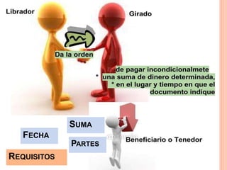 REQUISITOS
FECHA
SUMA
PARTES
 