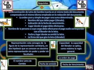 • La denominación de Letra de Cambio inserta en el mismo texto del documento
y expresado en el mismo idioma empleado en la redacción del documento.
• La orden pura y simple de pagar una suma determinada.
• Nombre del que debe pagar (Librado).
• Indicación de la fecha de vencimiento.
• Lugar donde el pago debe efectuarse.
• Nombre de la persona a cuyo cargo debe efectuarse el pago suele corresponder
con el librador de la letra.
• Fecha y lugar donde se emitió la letra.
• La firma del que gira la letra (Librador)
Requisitos
Representación: esta consagra de la
figura de la representación cambiaria, en
dos hipótesis que se conocen en doctrina
como representación sin poder y poder sin
facultades
Capacidad: la capacidad
del librador se aplica,
como máxima la regla
general.
El nombre Letra de
Cambio
La orden de pago
Fecha de emisión Fecha de Vencimiento:
 