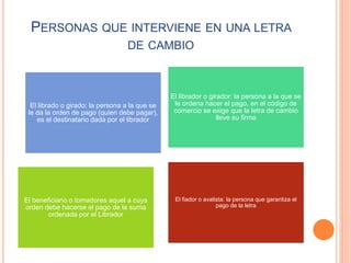 PERSONAS QUE INTERVIENE EN UNA LETRA
DE CAMBIO
El librado o girado: la persona a la que se
le da la orden de pago (quien debe pagar),
es el destinatario dada por el librador
El librador o girador: la persona a la que se
le ordena hacer el pago, en el código de
comercio se exige que la letra de cambio
lleve su firma
El beneficiario o tomadores aquel a cuya
orden debe hacerse el pago de la suma
ordenada por el Librador
El fiador o avalista: la persona que garantiza el
pago de la letra
 