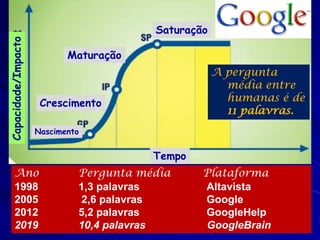 Saturação
Capacidade/Impacto


                            Maturação
                                                     A pergunta
                                                       média entre
                      Crescimento                      humanas é de
                                                       11 palavras.
                     Nascimento


                                         Tempo
       Ano                    Pergunta média     Plataforma
       1998                   1,3 palavras       Altavista
       2005                   2,6 palavras       Google
       2012                   5,2 palavras       GoogleHelp
       2019                   10,4 palavras      GoogleBrain
 