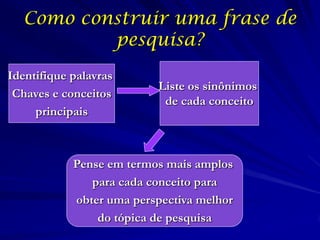Como construir uma frase de
          pesquisa?
Identifique palavras
                          Liste os sinônimos
 Chaves e conceitos
                           de cada conceito
     principais



            Pense em termos mais amplos
               para cada conceito para
            obter uma perspectiva melhor
                do tópica de pesquisa
 