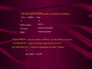 ANALFABETISMO- estado ou condição de analfabeto A (n)  +  alfabet  +  ismo Prefixo grego Privação falta Sufixo -modo de proceder -modo de pensar ANALFABETO – que não conhece o alfabeto, que não sabe ler e escrever . ALFABETIZAR – tornar o individuo capaz de ler e escrever ALFABETIZAÇÃO – é a ação de alfabetizar, de tornar “alfabeto”. ção- sufixo = AÇÃO 