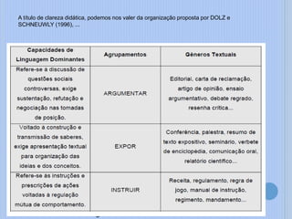 Pagina 20 21
A título de clareza didática, podemos nos valer da organização proposta por DOLZ e
SCHNEUWLY (1996), ...
 