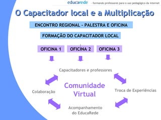 O Capacitador local e a Multiplicação FORMAÇÃO DO CAPACITADOR LOCAL  OFICINA 1 OFICINA 2 OFICINA 3 Acompanhamento  do EducaRede   ENCONTRO REGIONAL – PALESTRA E OFICINA Comunidade Virtual Troca de Experiências Colaboração Capacitadores e professores 