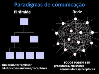 Paradigmas de comunicação Pirâmide Rede Um produtor/emissor  Muitos consumidores/receptores TODOS PODEM SER  produtores/emissores  consumidores/receptores 