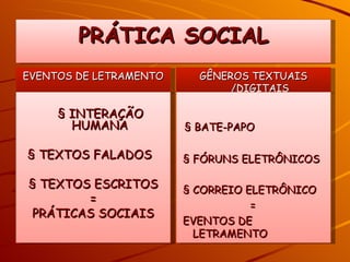 PRÁTICA SOCIAL EVENTOS DE LETRAMENTO § INTERAÇÃO HUMANA § TEXTOS FALADOS  § TEXTOS ESCRITOS = PRÁTICAS SOCIAIS GÊNEROS TEXTUAIS /DIGITAIS § BATE-PAPO § FÓRUNS ELETRÔNICOS § CORREIO ELETRÔNICO = EVENTOS DE LETRAMENTO 