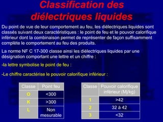 Classification des
                 diélectriques liquides
Du point de vue de leur comportement au feu, les diélectriques liquides sont
classés suivant deux caractéristiques : le point de feu et le pouvoir calorifique
inférieur dont la combinaison permet de représenter de façon suffisamment
complète le comportement au feu des produits.
La norme NF C 17-300 classe ainsi les diélectriques liquides par une
désignation comportant une lettre et un chiffre :
-la lettre symbolise le point de feu :

-Le chiffre caractérise le pouvoir calorifique inférieur :

          Classe      Point feu             Classe Pouvoir calorifique
                                                    inférieur (Mj/kg)
             O          <300
             K          >300                   1              >42
                                               2             32 à 42
             L         Non
                     mesurable                 3              <32
 