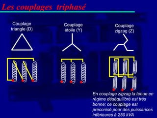 Les couplages triphasé
   Couplage      Couplage               Couplage
  triangle (D)   étoile (Y)             zigzag (Z)




                              En couplage zigzag la tenue en
                              régime déséquilibré est très
                              bonne; ce couplage est
                              préconisé pour des puissances
                              inférieures à 250 kVA
 