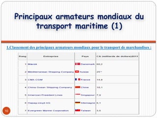 10
1.Classement des principaux armateurs mondiaux pour le transport de marchandises :
Principaux armateurs mondiaux du
transport maritime (1)
 